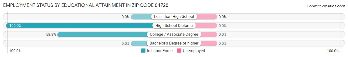 Employment Status by Educational Attainment in Zip Code 84728