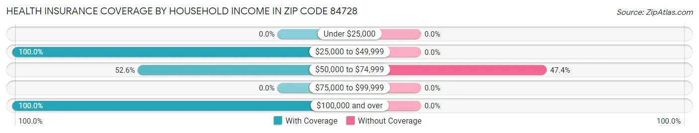 Health Insurance Coverage by Household Income in Zip Code 84728