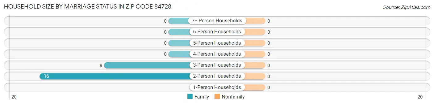 Household Size by Marriage Status in Zip Code 84728