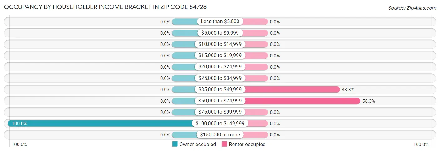 Occupancy by Householder Income Bracket in Zip Code 84728