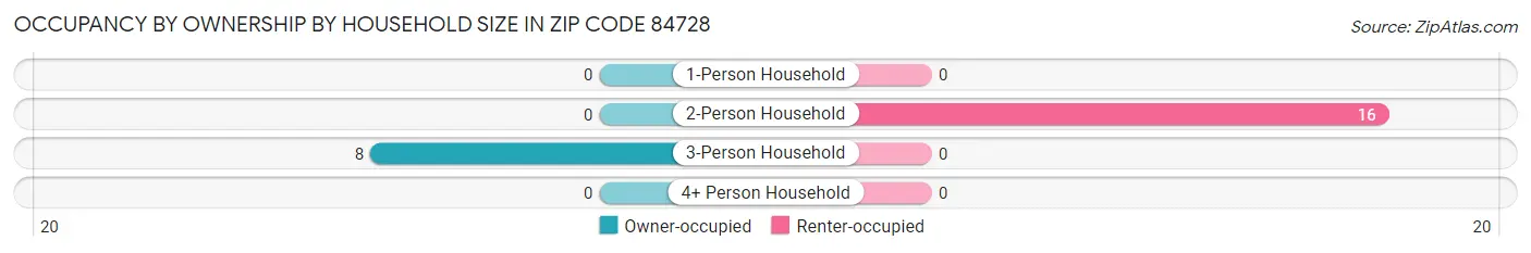 Occupancy by Ownership by Household Size in Zip Code 84728