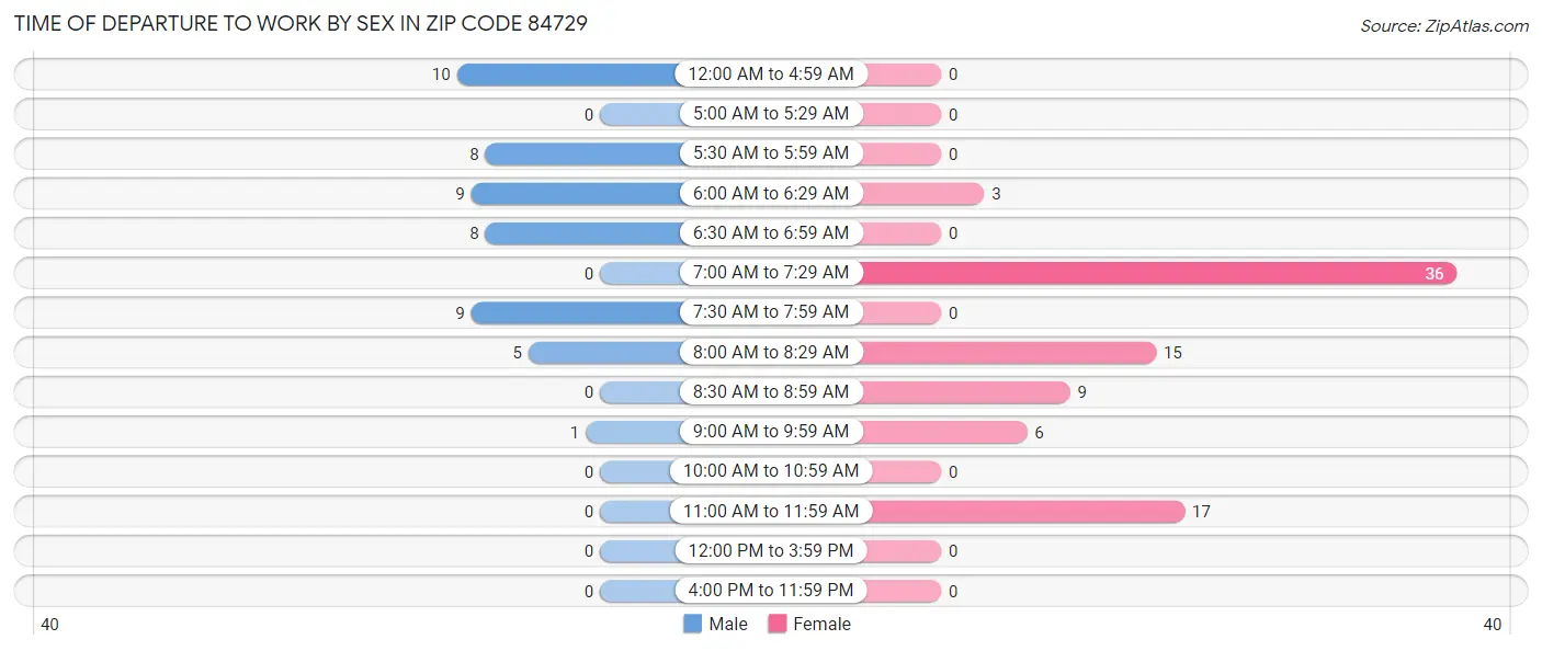 Time of Departure to Work by Sex in Zip Code 84729