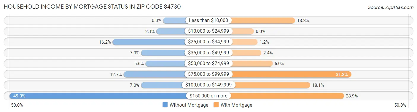Household Income by Mortgage Status in Zip Code 84730