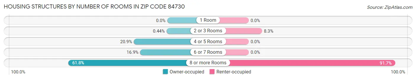 Housing Structures by Number of Rooms in Zip Code 84730