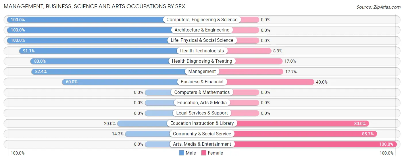 Management, Business, Science and Arts Occupations by Sex in Zip Code 84730
