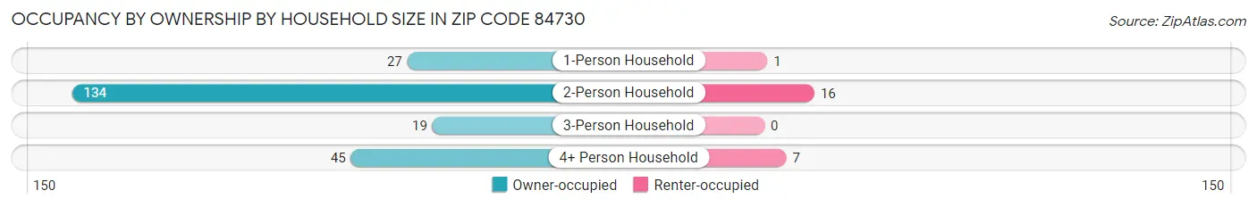 Occupancy by Ownership by Household Size in Zip Code 84730