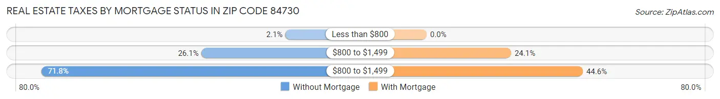 Real Estate Taxes by Mortgage Status in Zip Code 84730
