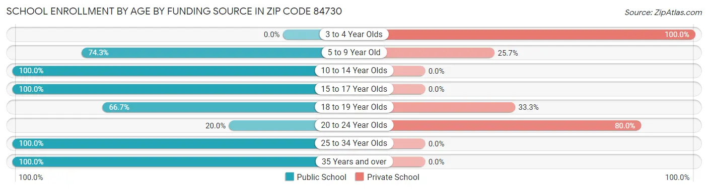 School Enrollment by Age by Funding Source in Zip Code 84730
