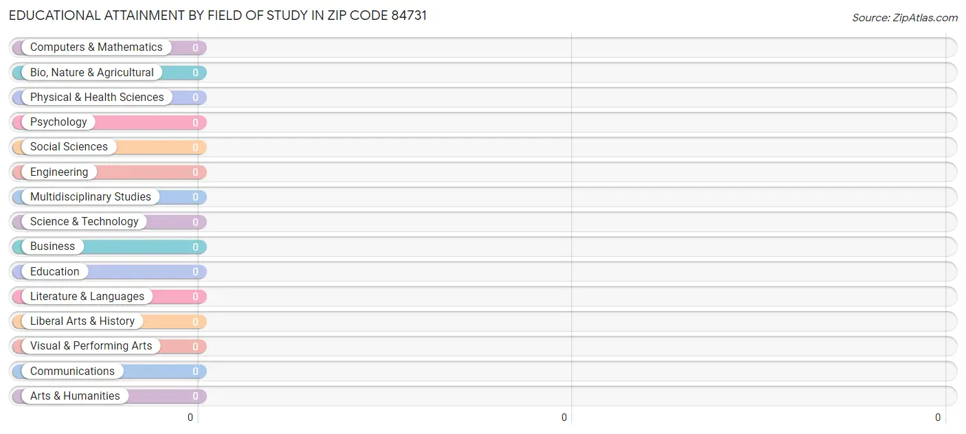 Educational Attainment by Field of Study in Zip Code 84731
