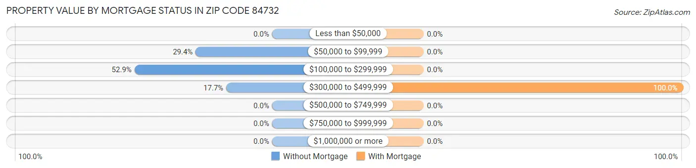 Property Value by Mortgage Status in Zip Code 84732