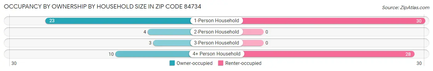 Occupancy by Ownership by Household Size in Zip Code 84734