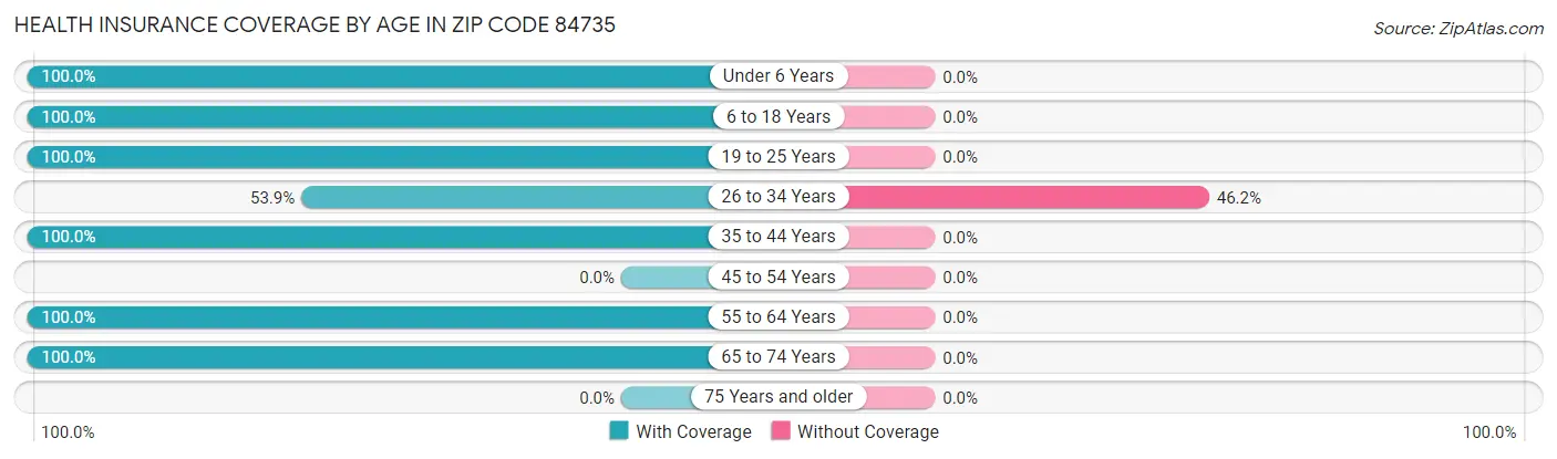 Health Insurance Coverage by Age in Zip Code 84735