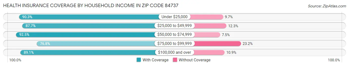 Health Insurance Coverage by Household Income in Zip Code 84737