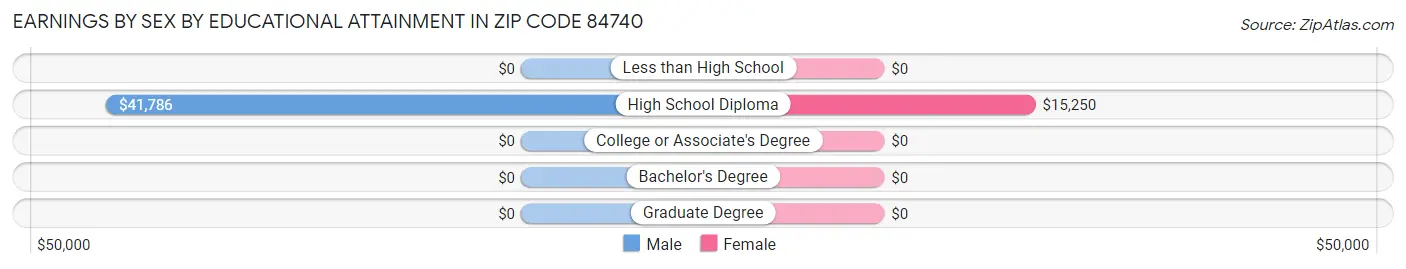 Earnings by Sex by Educational Attainment in Zip Code 84740