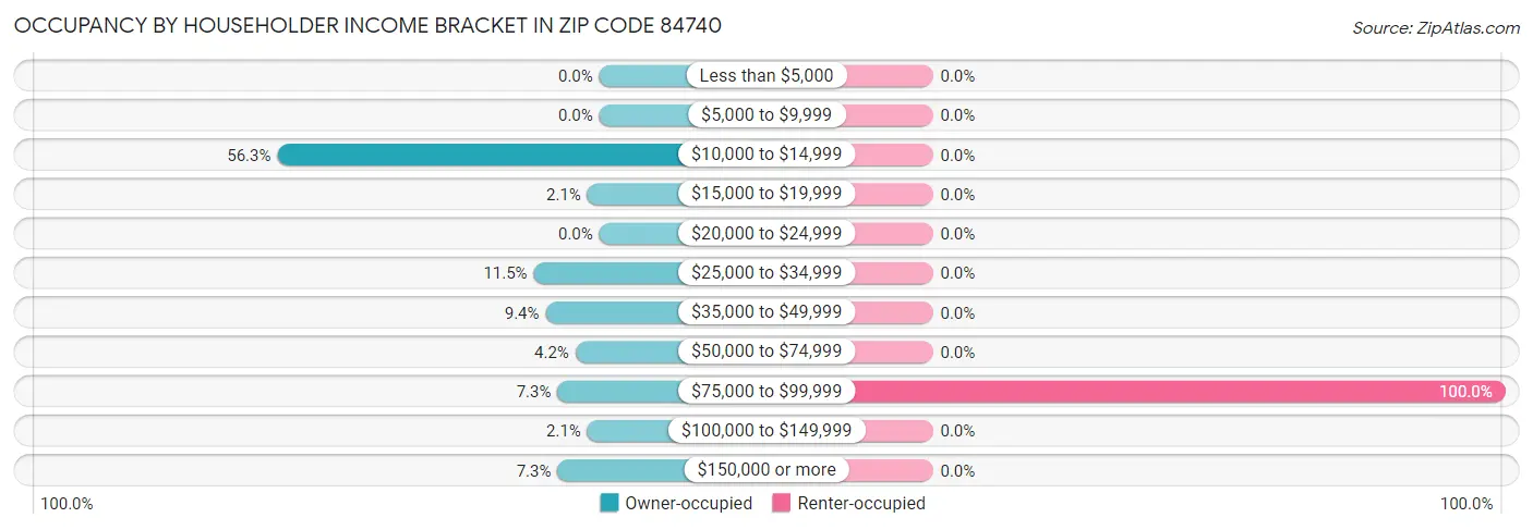 Occupancy by Householder Income Bracket in Zip Code 84740