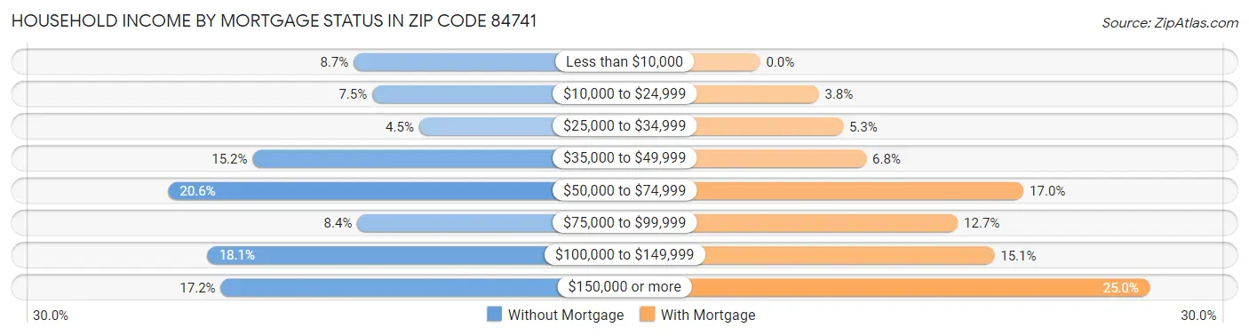 Household Income by Mortgage Status in Zip Code 84741
