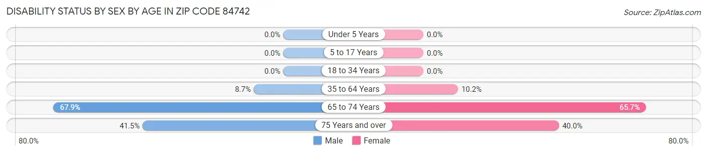 Disability Status by Sex by Age in Zip Code 84742