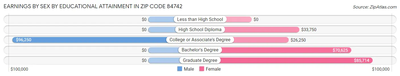 Earnings by Sex by Educational Attainment in Zip Code 84742