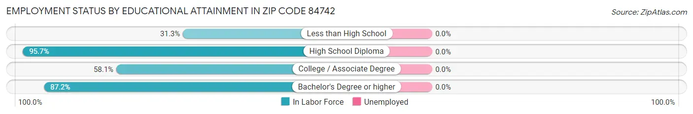 Employment Status by Educational Attainment in Zip Code 84742