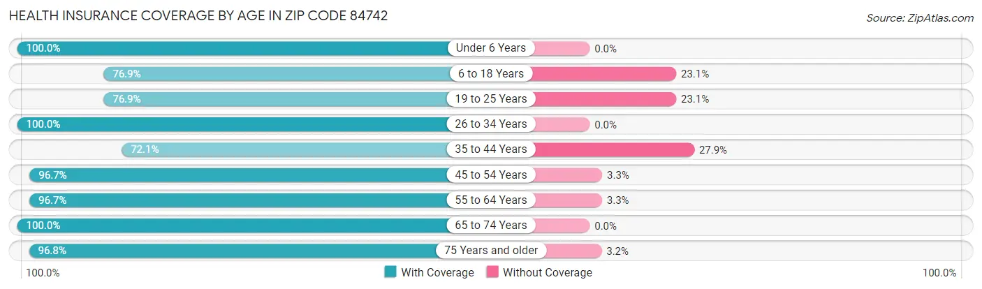Health Insurance Coverage by Age in Zip Code 84742