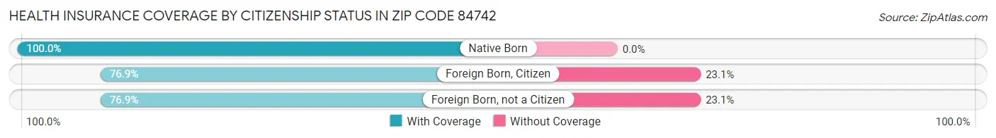 Health Insurance Coverage by Citizenship Status in Zip Code 84742