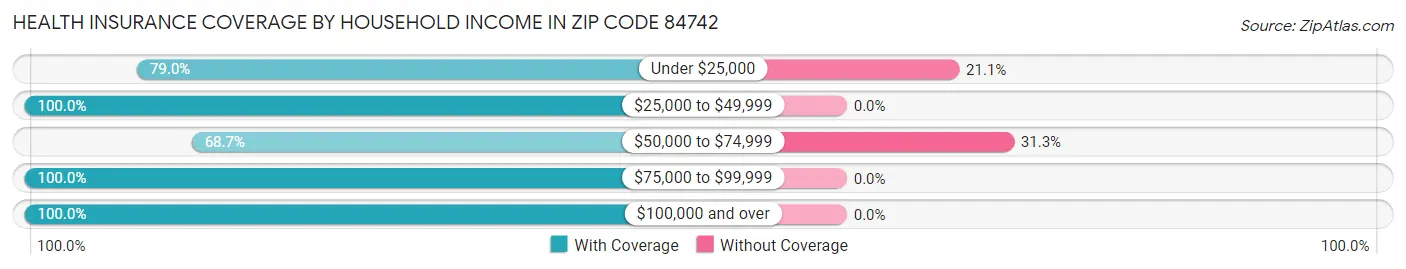 Health Insurance Coverage by Household Income in Zip Code 84742