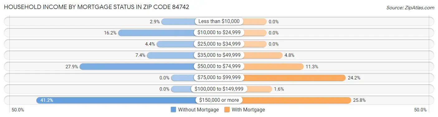 Household Income by Mortgage Status in Zip Code 84742