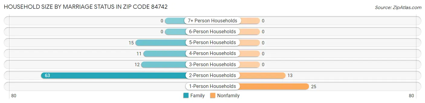 Household Size by Marriage Status in Zip Code 84742