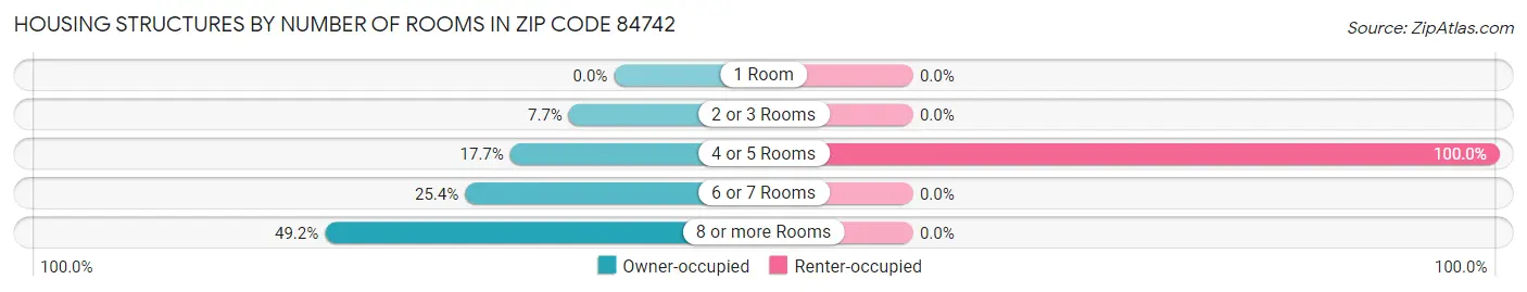 Housing Structures by Number of Rooms in Zip Code 84742