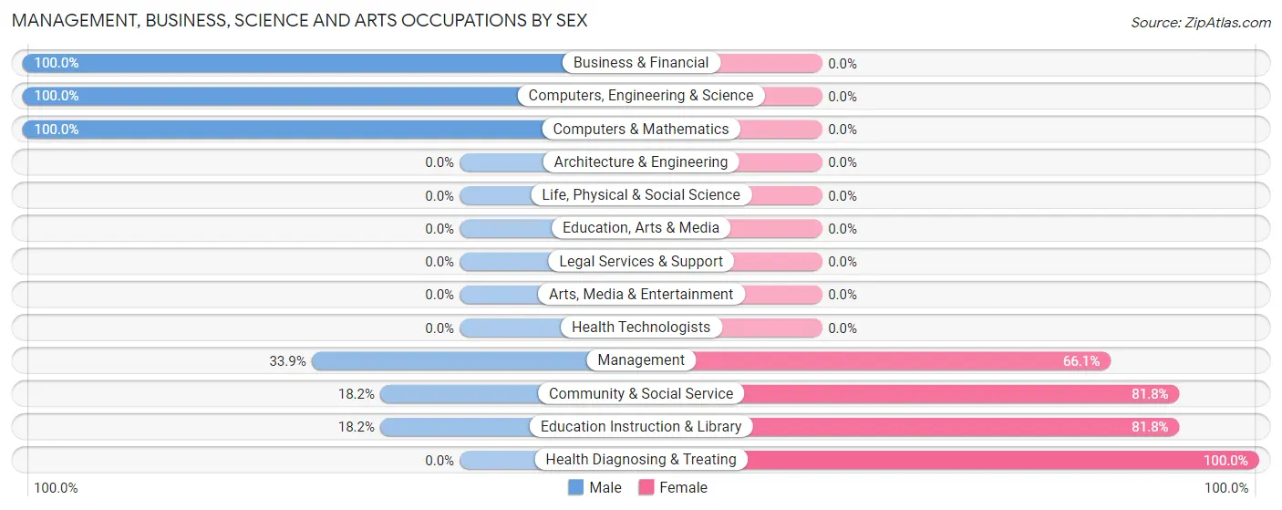 Management, Business, Science and Arts Occupations by Sex in Zip Code 84742