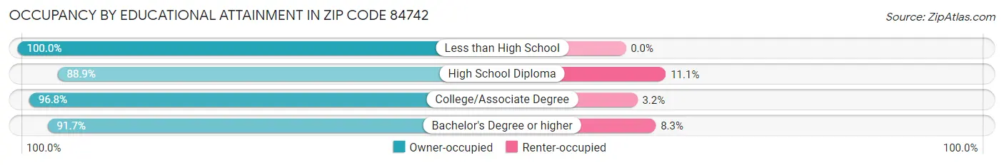 Occupancy by Educational Attainment in Zip Code 84742