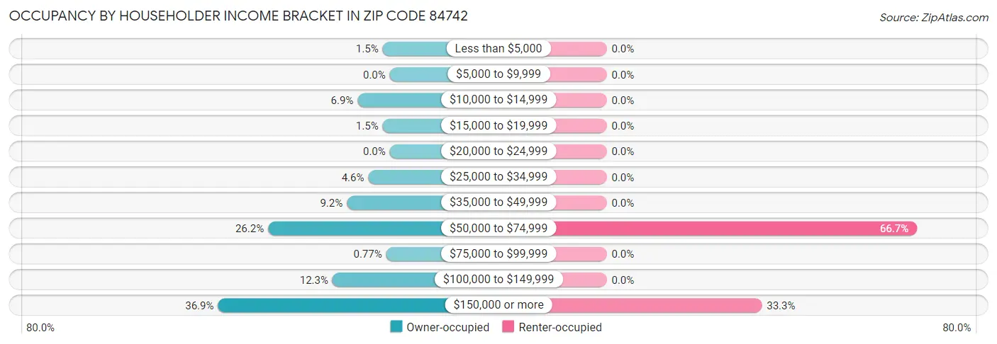 Occupancy by Householder Income Bracket in Zip Code 84742