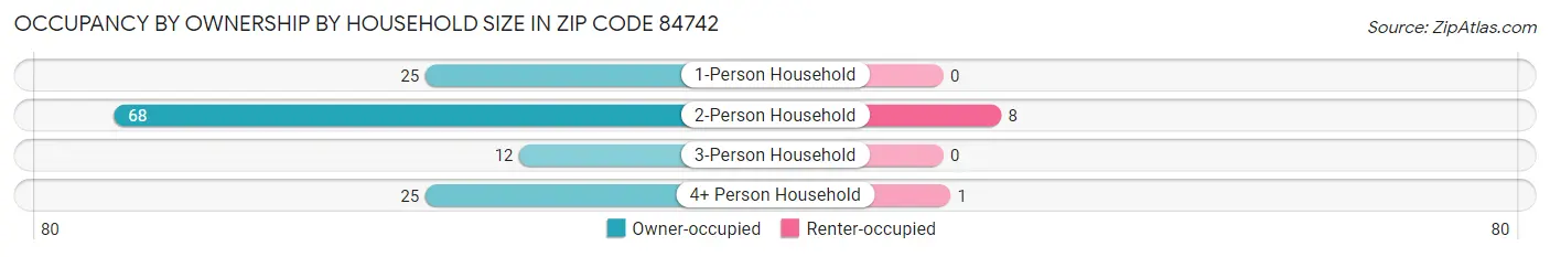 Occupancy by Ownership by Household Size in Zip Code 84742