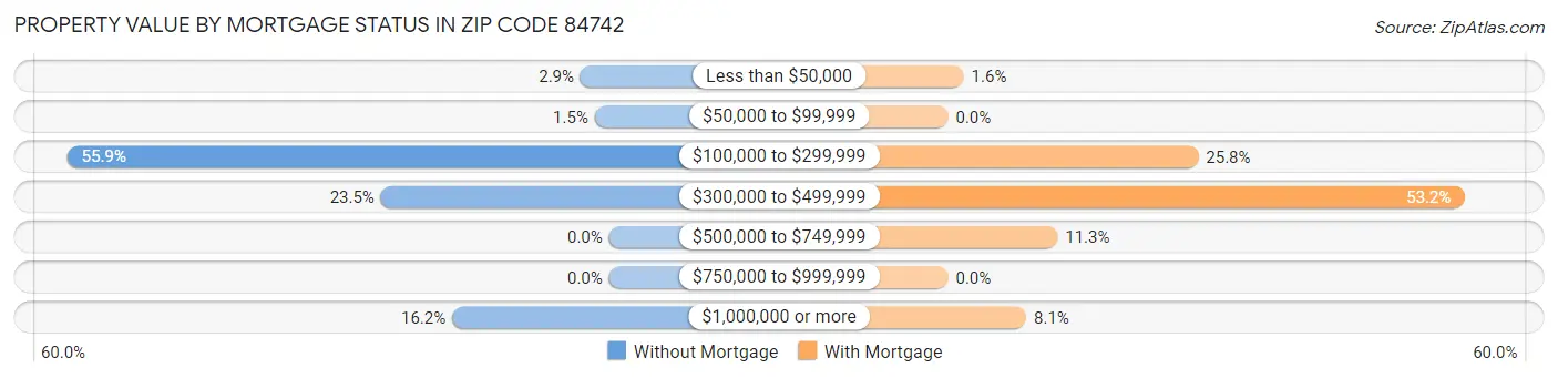 Property Value by Mortgage Status in Zip Code 84742