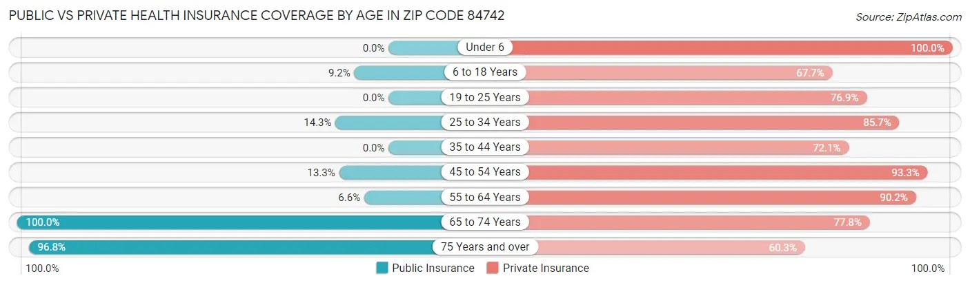 Public vs Private Health Insurance Coverage by Age in Zip Code 84742
