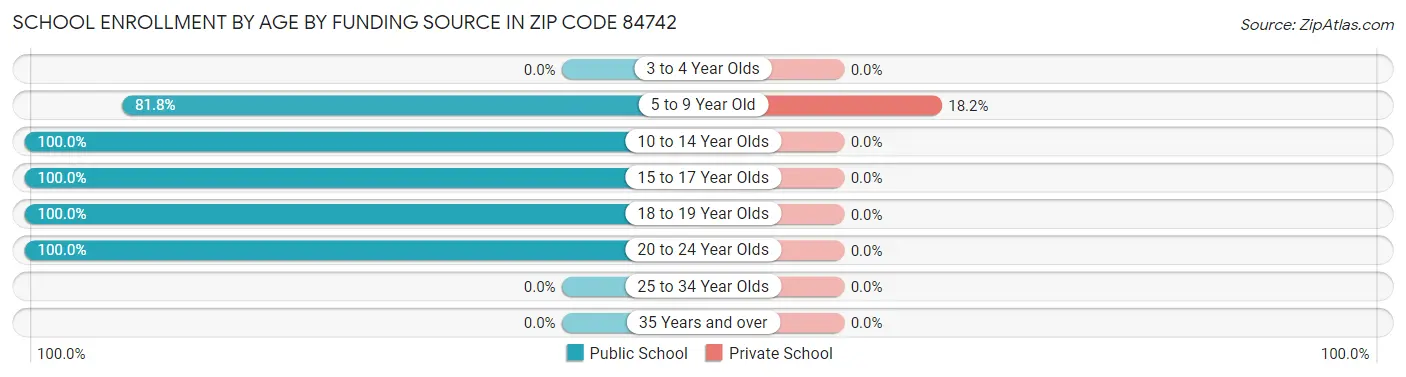 School Enrollment by Age by Funding Source in Zip Code 84742
