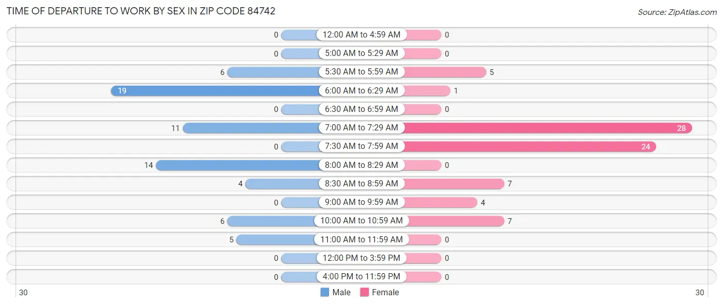 Time of Departure to Work by Sex in Zip Code 84742