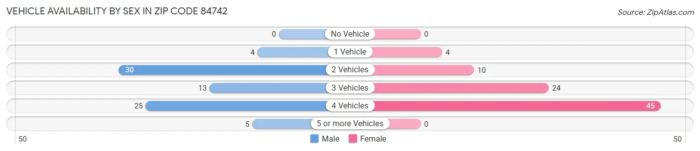 Vehicle Availability by Sex in Zip Code 84742