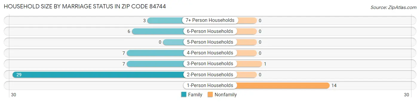 Household Size by Marriage Status in Zip Code 84744
