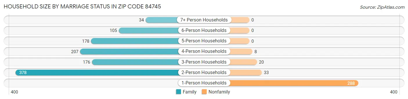 Household Size by Marriage Status in Zip Code 84745