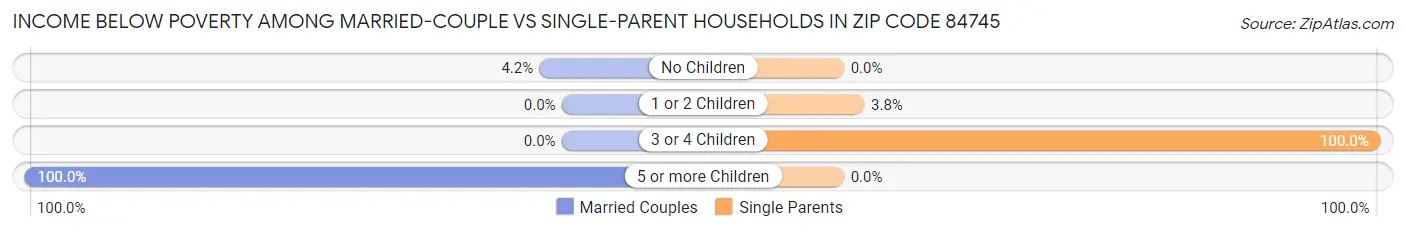 Income Below Poverty Among Married-Couple vs Single-Parent Households in Zip Code 84745