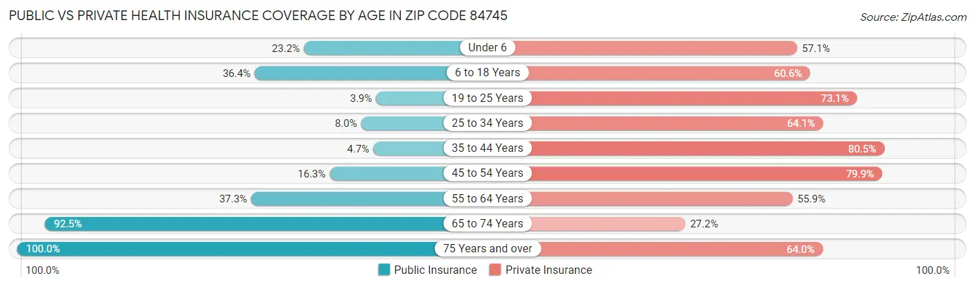 Public vs Private Health Insurance Coverage by Age in Zip Code 84745