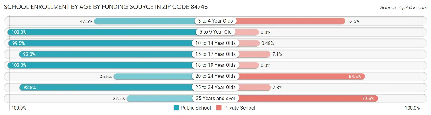 School Enrollment by Age by Funding Source in Zip Code 84745