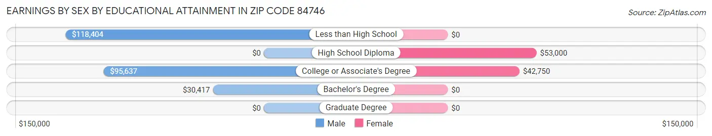 Earnings by Sex by Educational Attainment in Zip Code 84746