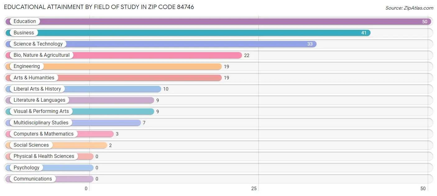 Educational Attainment by Field of Study in Zip Code 84746