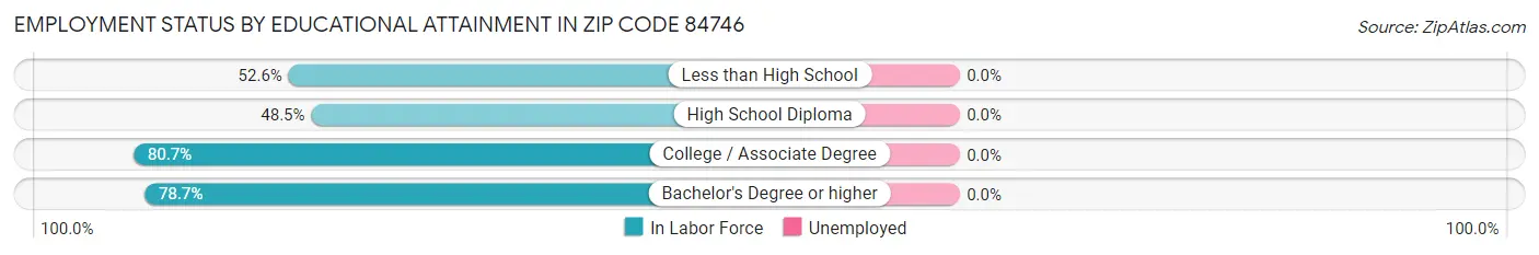 Employment Status by Educational Attainment in Zip Code 84746