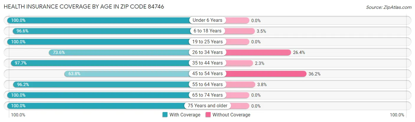 Health Insurance Coverage by Age in Zip Code 84746