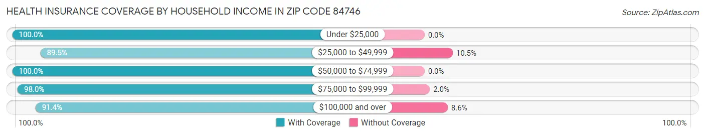 Health Insurance Coverage by Household Income in Zip Code 84746