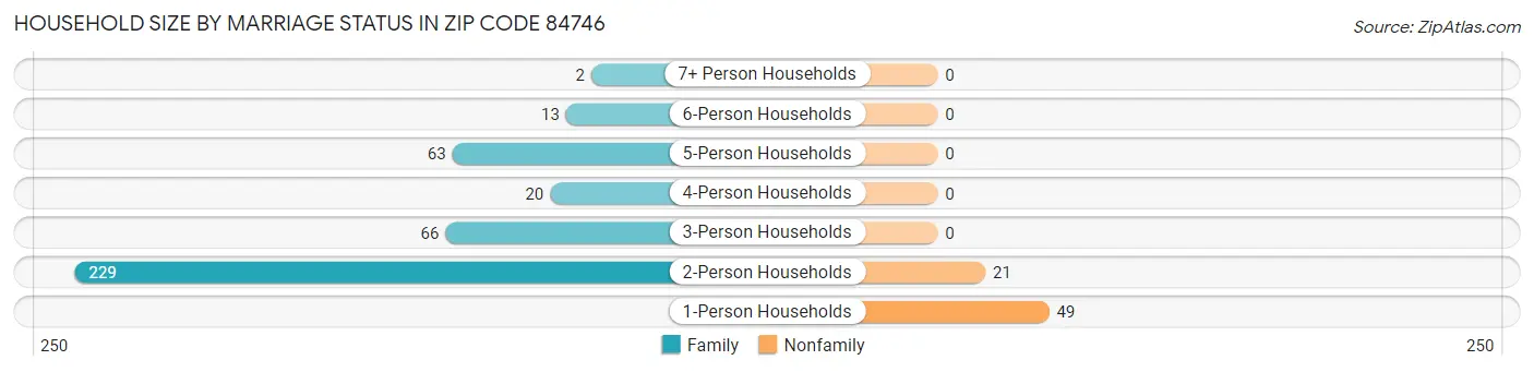 Household Size by Marriage Status in Zip Code 84746