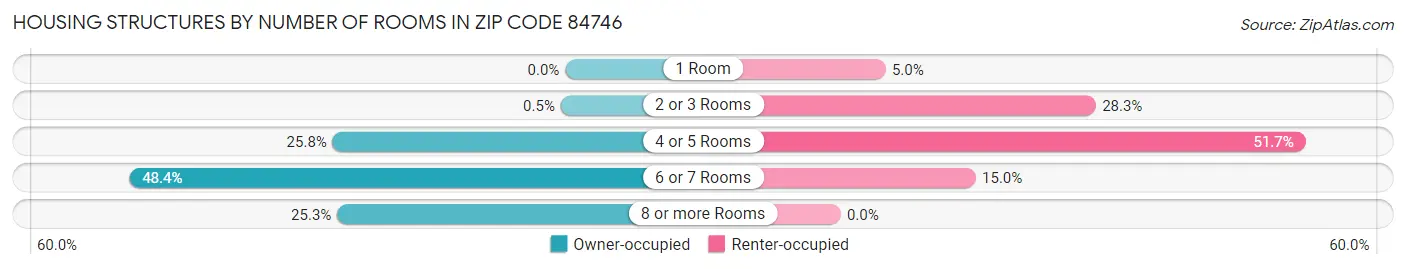 Housing Structures by Number of Rooms in Zip Code 84746